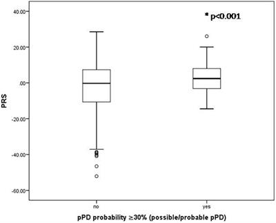 Association of the Polygenic Risk Score With the Probability of Prodromal Parkinson’s Disease in Older Adults